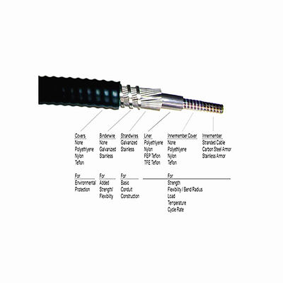 ปลอกหุ้มสายควบคุมเชิงกลผิวนอก PE/PP/PVC เพื่ออายุการใช้งานยาวนาน